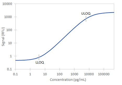 Simple Plex Mouse CXCL10/IP-10 Assay Standard Curve